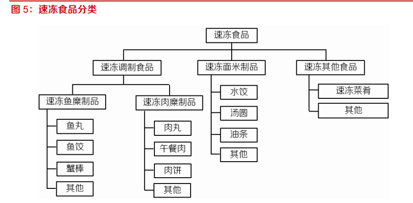 速冻食品行业深度报告：千亿市场好赛道，来自日本的经验