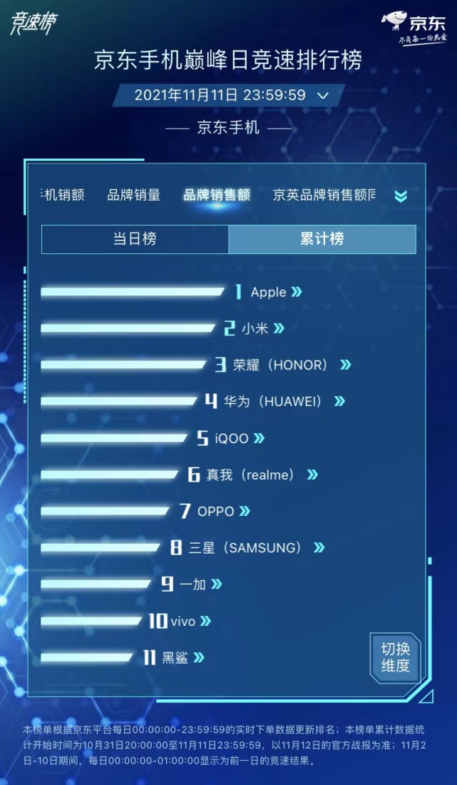 Among the top ten mobile phone sales on Double Eleven, Glory is the