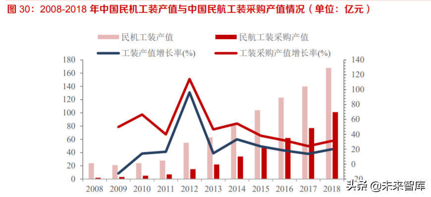 航空零部件产业研究：供应商管理模式转变催生独立加工市场