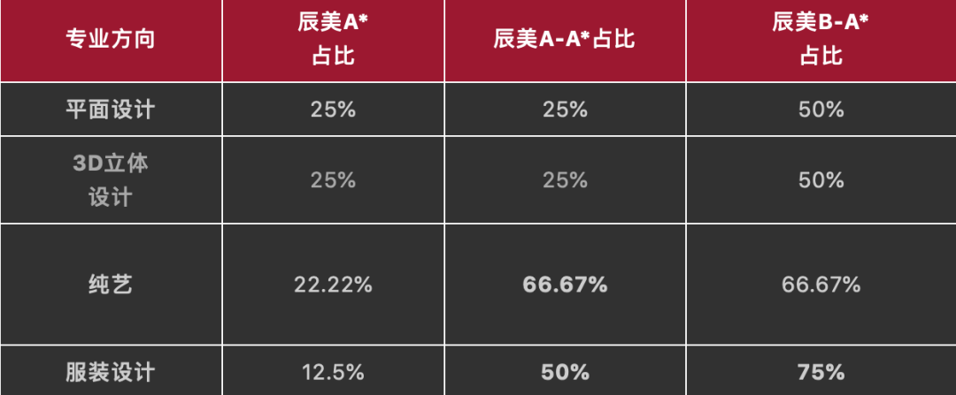 辰美国际艺术学子A-Level 考试中表现优异