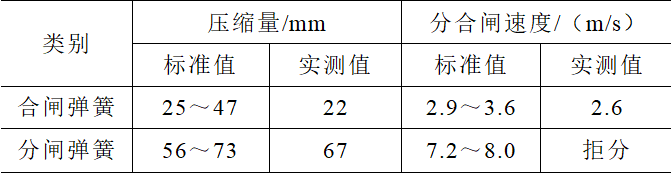 一起CT20型弹簧机构断路器的拒分故障分析及处理