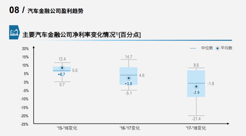 罗兰贝格2020中国汽车金融报告