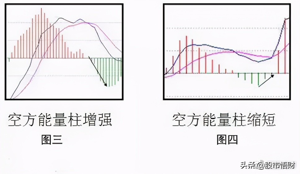 终于有人把MACD讲透彻了死记“红绿柱”远比“金叉死叉”准确