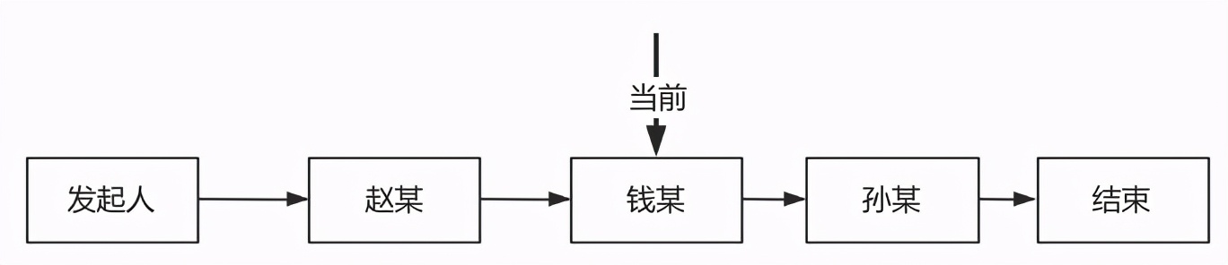 转载：老板要我开发一个简单的工作流引擎