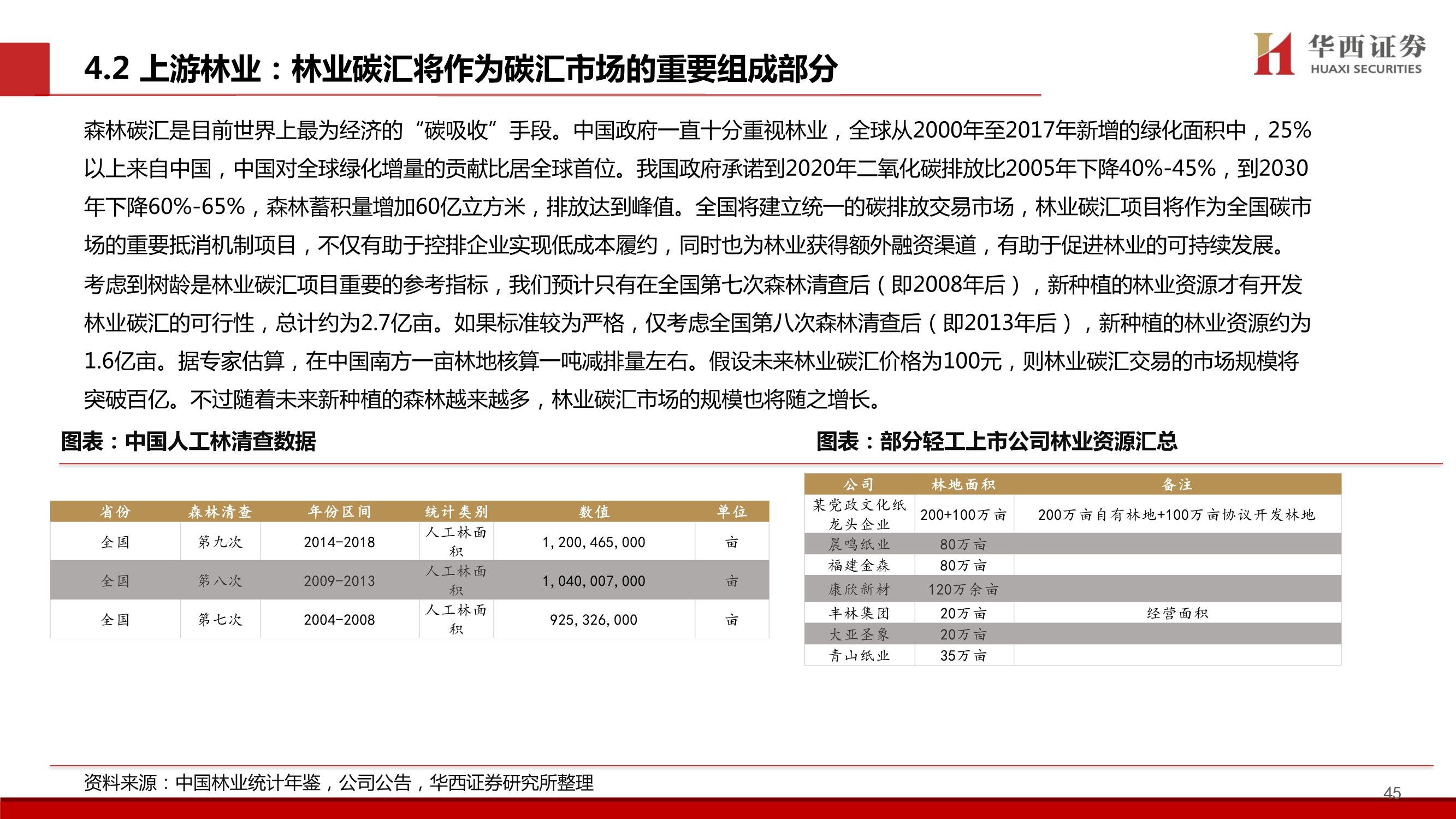 造纸行业碳中和专题报告：林业碳汇百亿市场蓄势待发