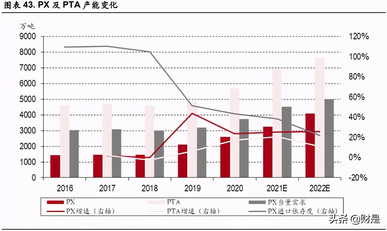 荣盛石化专题研究报告：聚酯行业领军者，民营炼化风向标