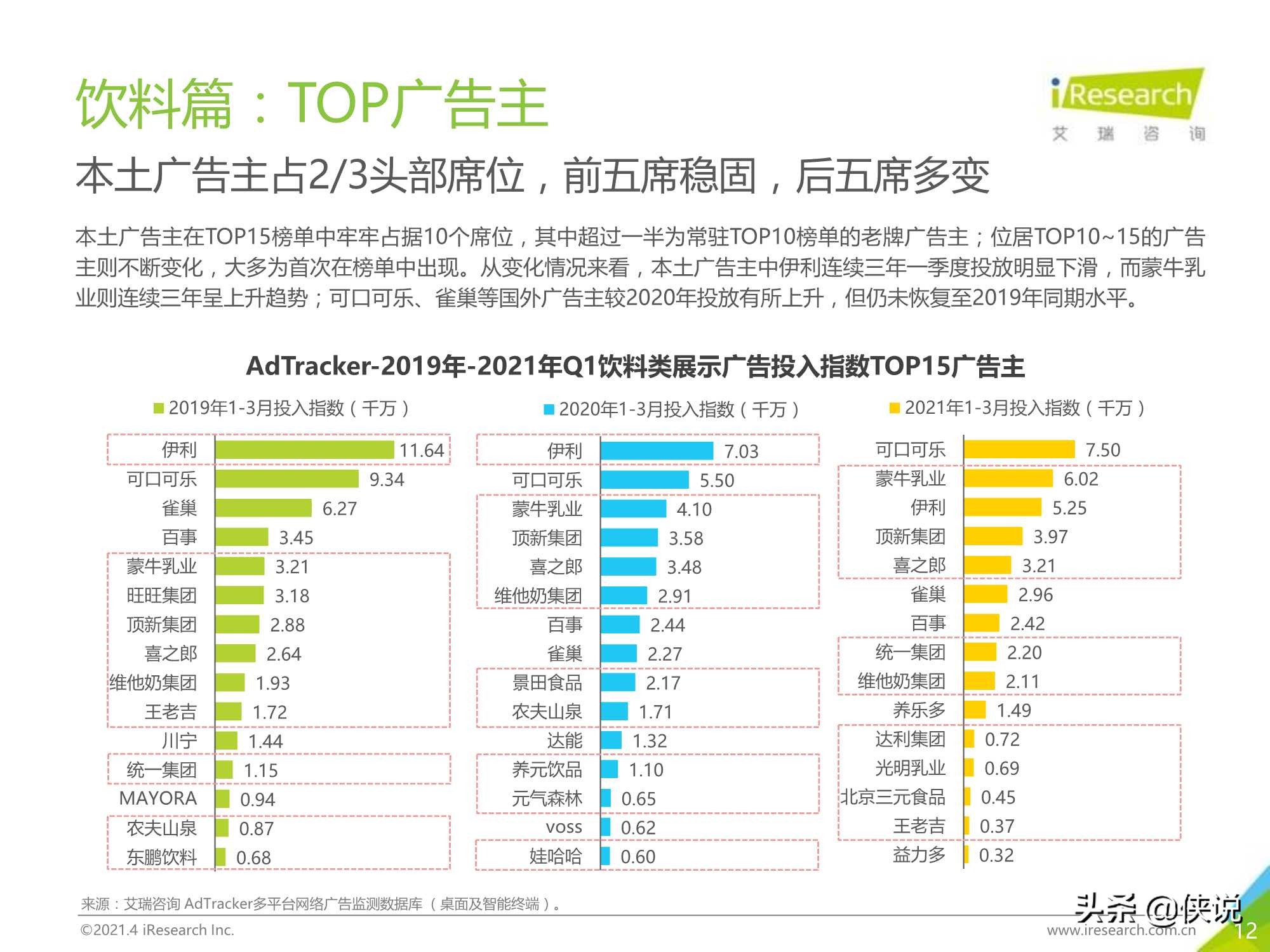 2021年中国食品饮料行业营销监测报告（艾瑞）