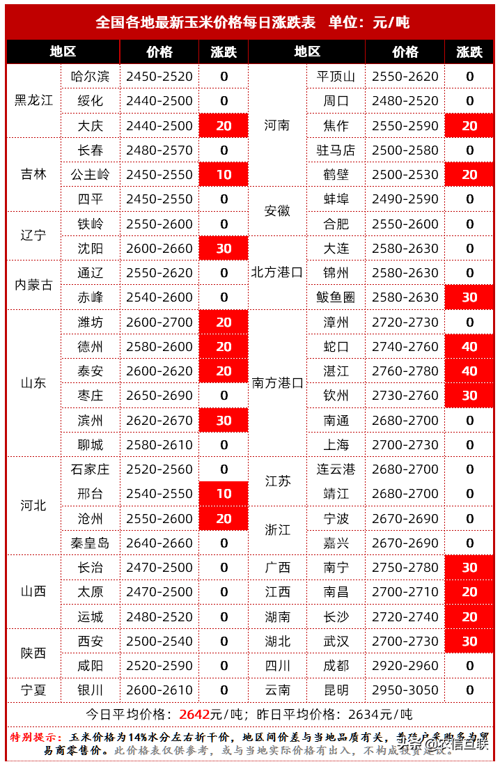 玉米大涨，山东突破2700、黑龙江突破2500！元旦后还要涨