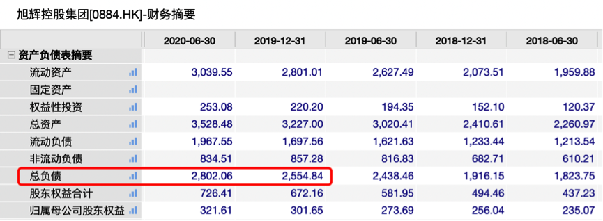 旭辉控股半年报神迹：负债规模增加，净负债率却降至63.2%