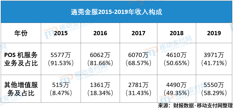 收单外包商通莞金服：POS业务下滑，首次被增值服务超越