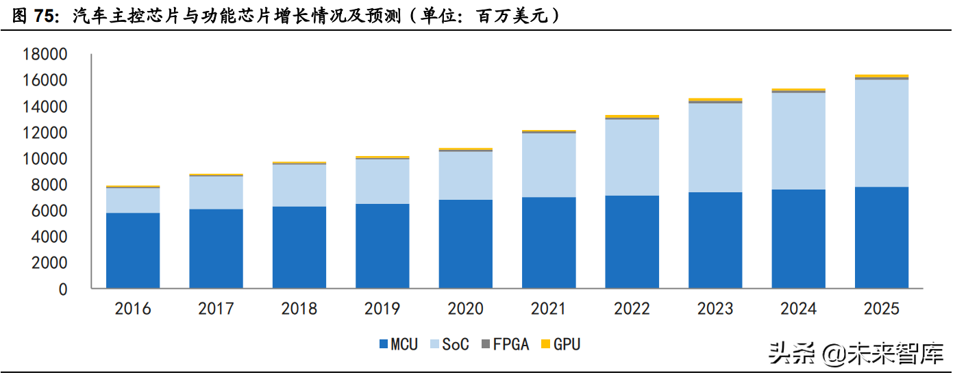 汽车半导体深度研究报告：三化推动，各细分领域打开增量空间
