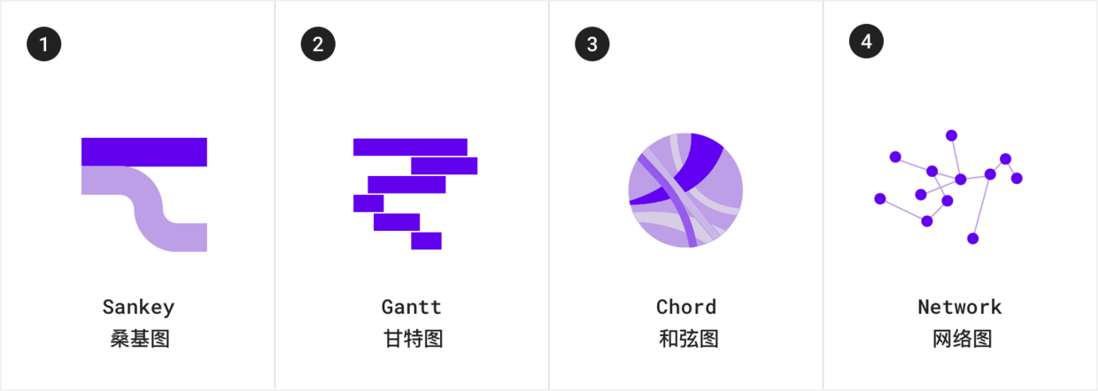 了解數(shù)據(jù)可視化設(shè)計規(guī)范指南，你在設(shè)計時便不會苦惱