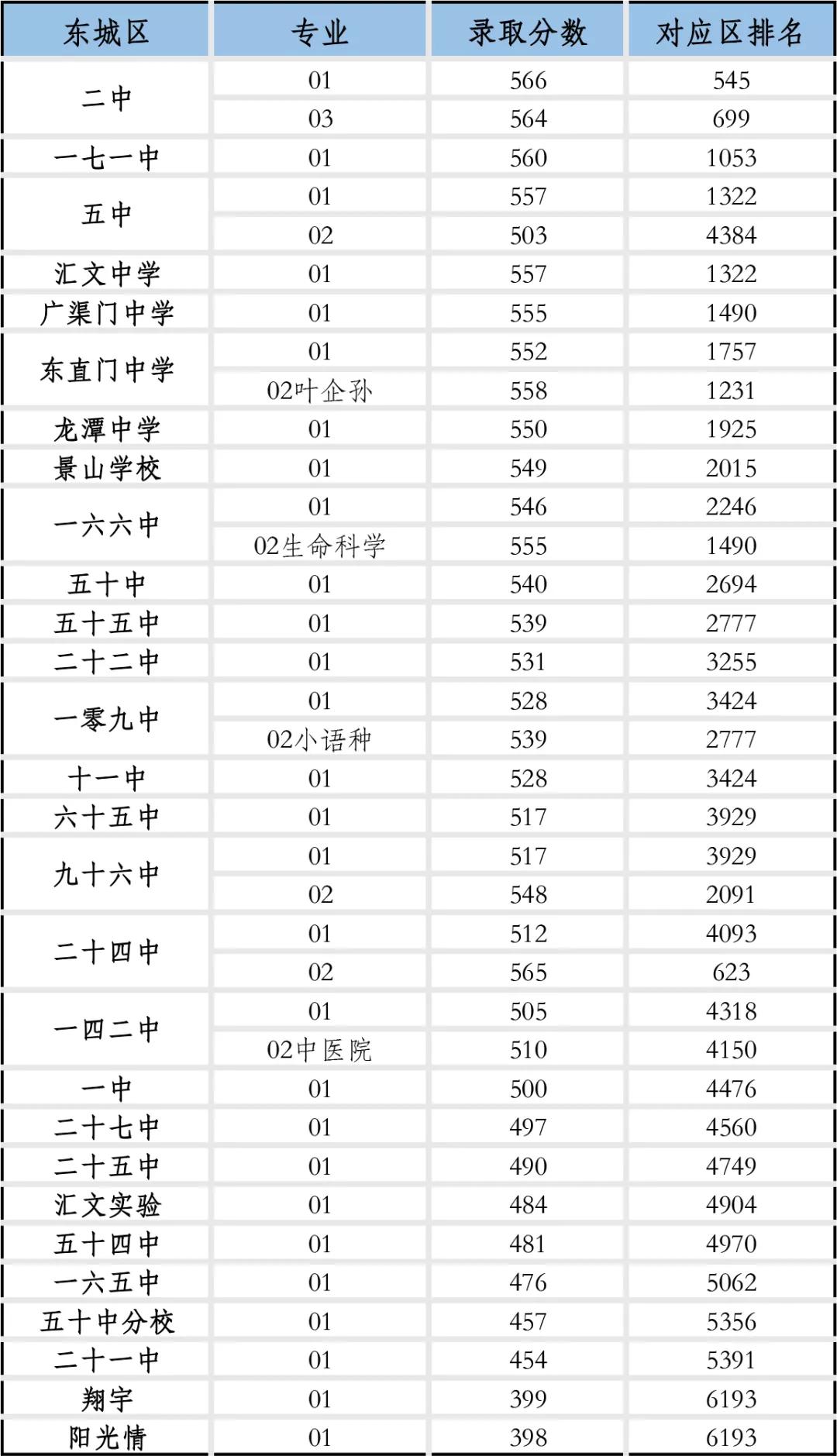 东城比海淀和西城差在哪了？