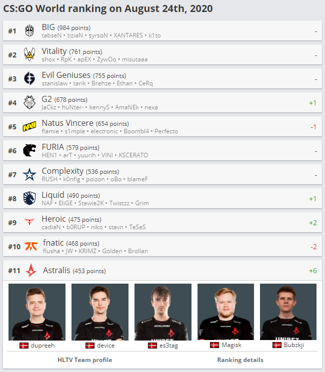 8月最新CSGO排名：Astralis爆发，FaZe跌落前十