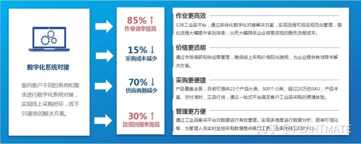 PLANTMATE數字化采購解決方案，賦能企業降本增效