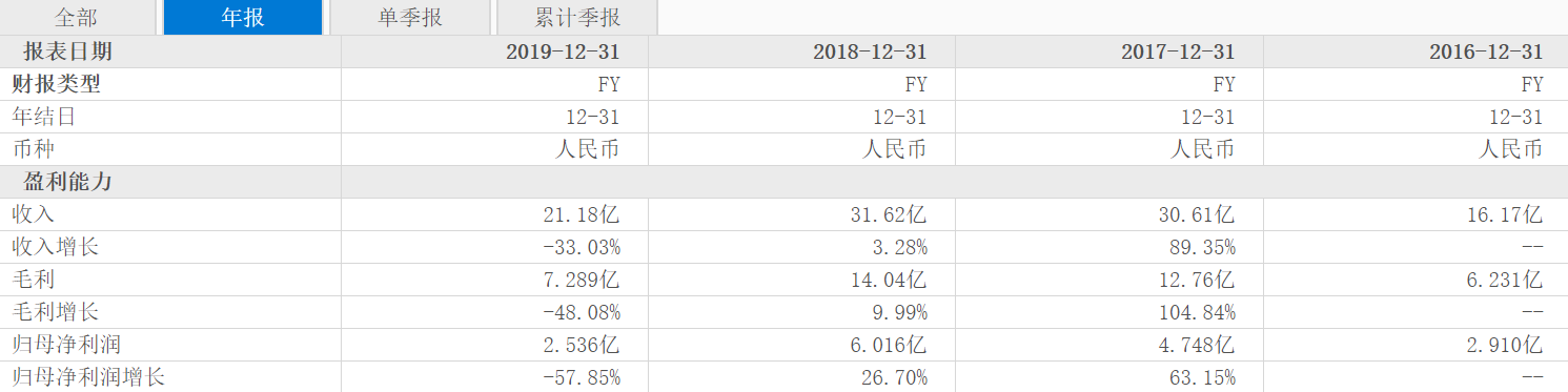 暴雷企业疯涨570%，一夜填平一年跌幅，创始人曾登胡润富豪榜