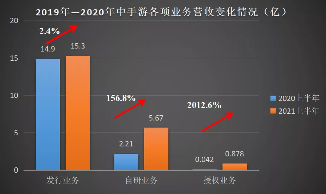 中手游：上半年营收、归母净利双增长，海外业务同比增60倍超预期