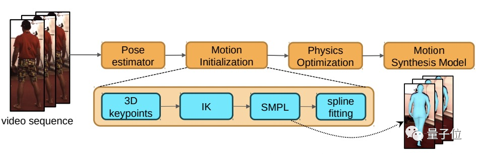 英伟达新研究：不用动捕，直接通过视频就能捕获3D人体动作