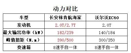 预售价33.8万起 2.7T+8AT 它让沃尔沃XC60紧张