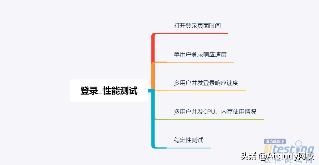 一个登陆功能究竟如何设计测试用例？我把文章都整理好了，收藏