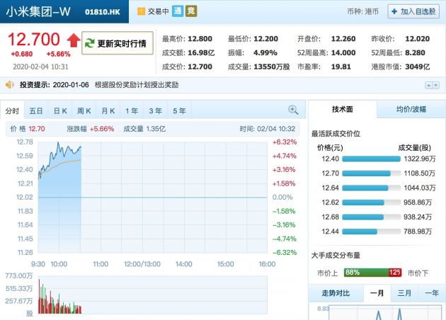 小米10将于2月14正式上市？小米股价暴涨逾6%