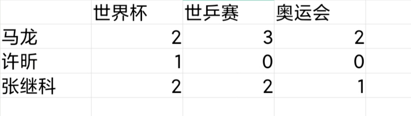国乒男单的两个时代：二王一马制霸头十年，马龙守望龙蟒獒组合