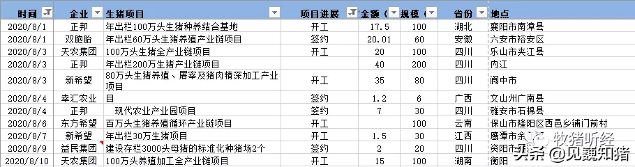 2020年生猪养殖投资情况梳理