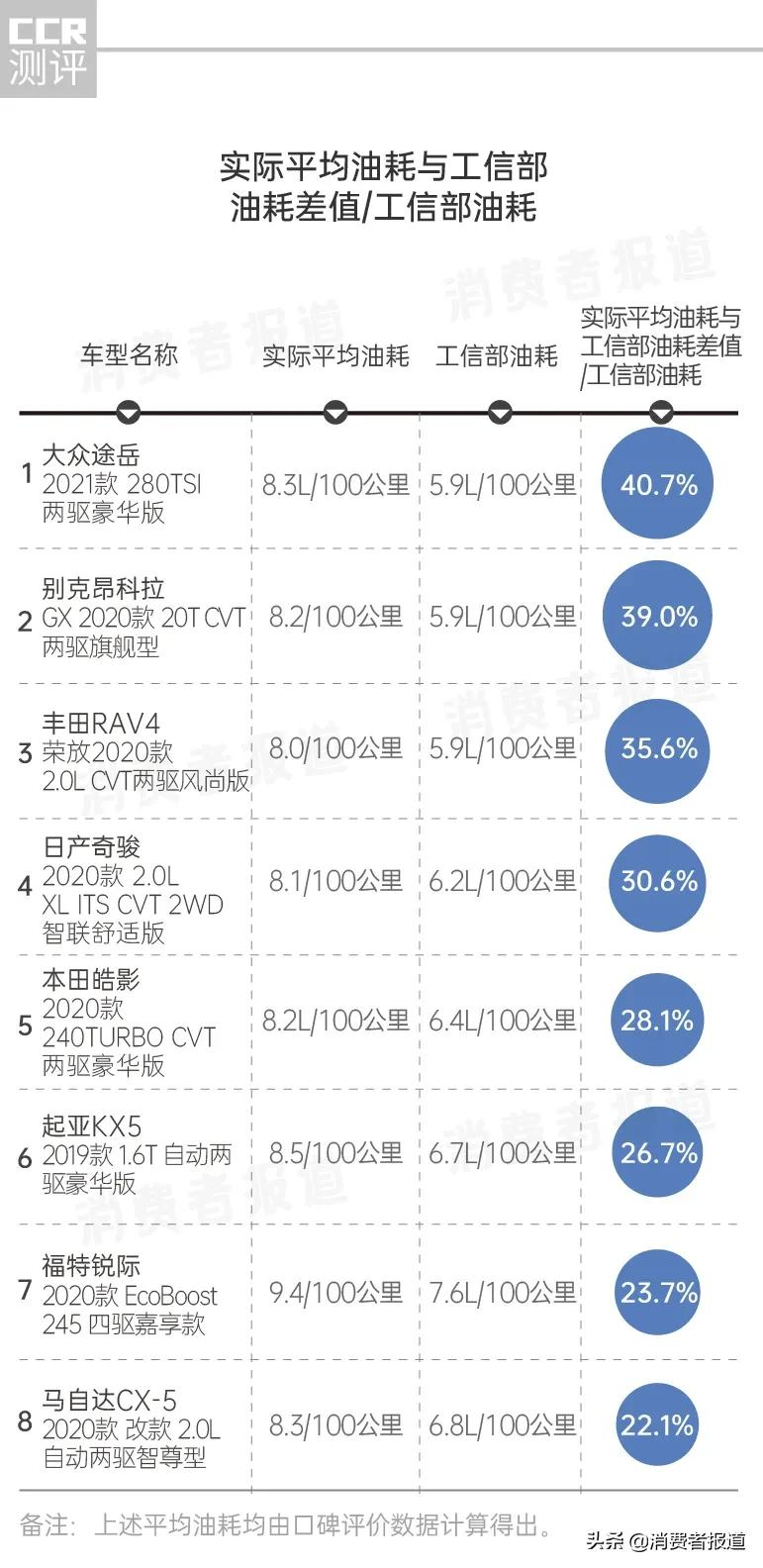 8款SUV口碑评价:丰田内饰被吐槽,马自达空间“翻车”,福特油耗最高