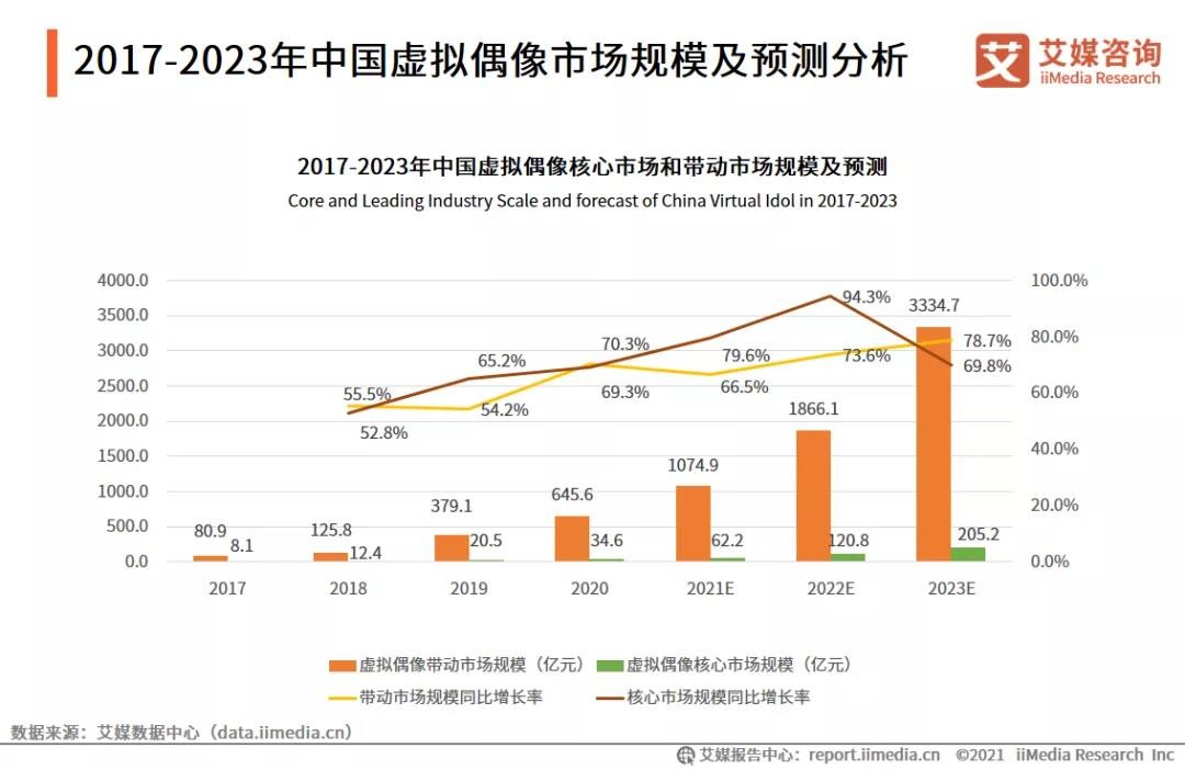 真人偶像房子塌了，虚拟偶像能趁虚而入吗？