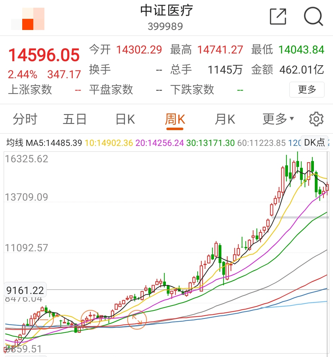 回顾医药医疗、建材近况和后市的思路