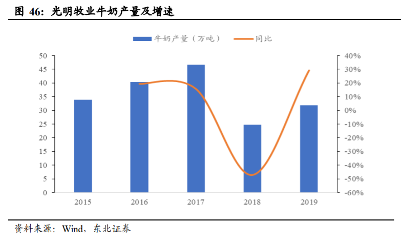光明乳业投资专题报告：好风凭借力，送我上青云