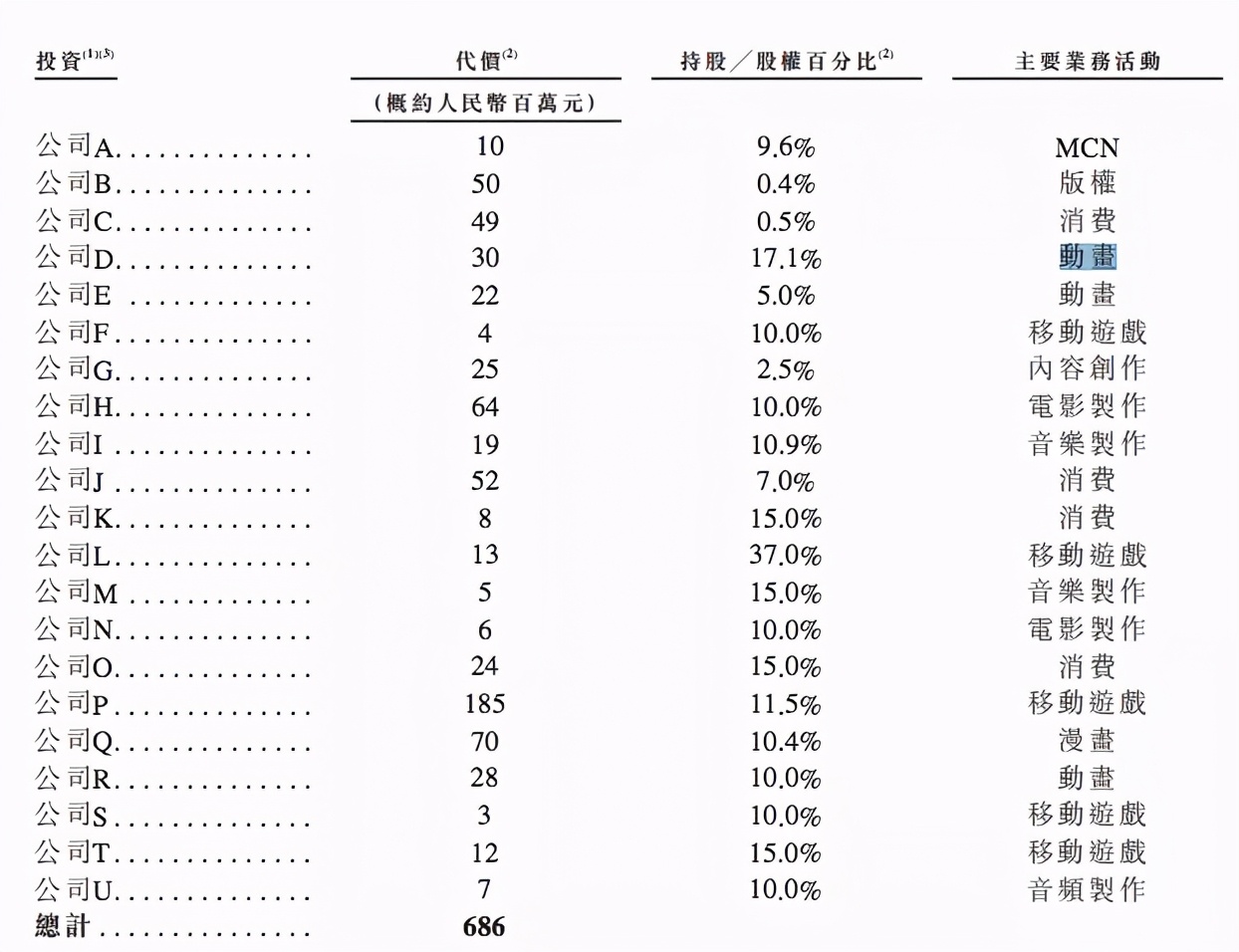 B站将花100亿港元投资内容