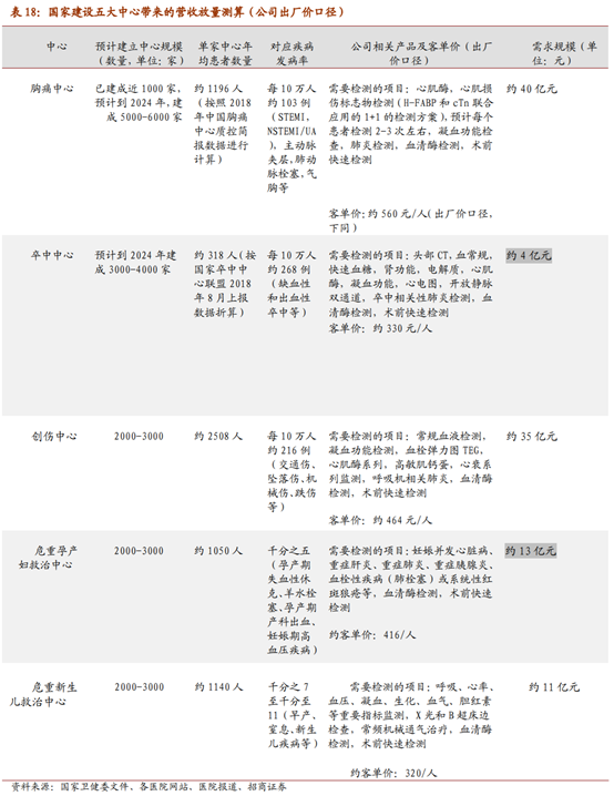 医疗检测之POCT行业深度报告：新市场，新技术，新预期