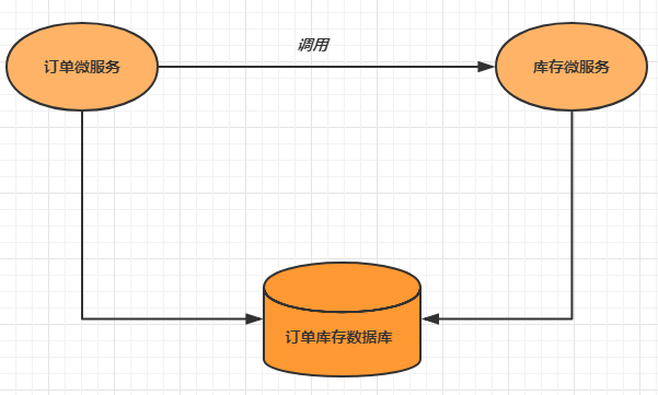 SpringCloud Alibaba之Seata分布式事务