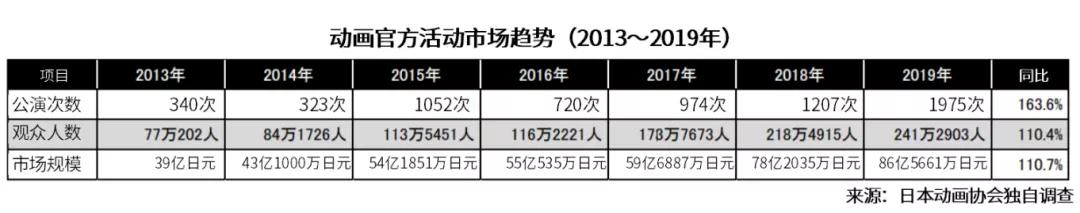 日本动画音乐娱乐市场：线下娱乐规模5年扩大近3倍