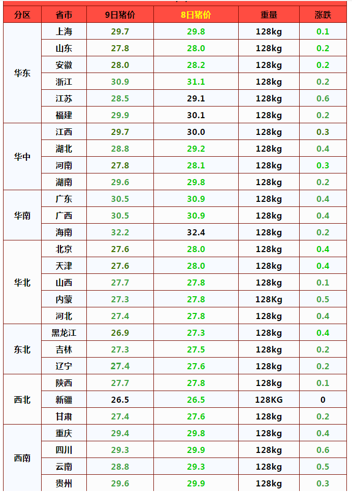 3月9日，猪价走跌行情再跳水，3个坏消息，猪价或断崖下跌