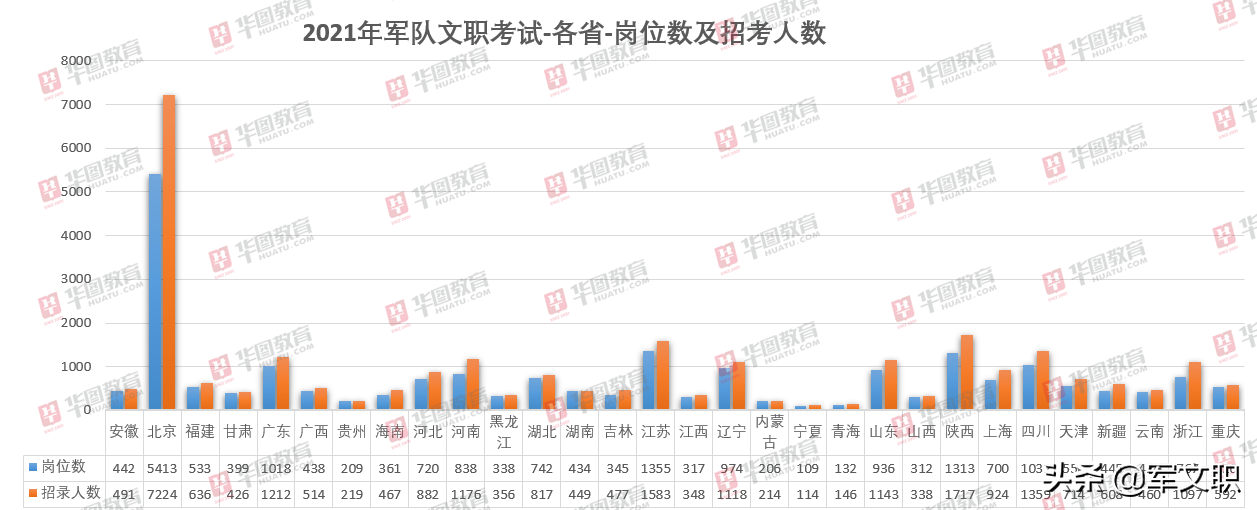 2018-2021年军队文职华图教育解读出炉！流程节点早知道