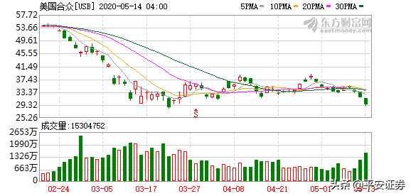 太罕见！刚刚割肉航空股 巴菲特又减持银行股！