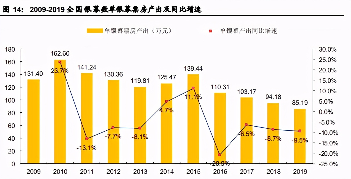 传媒行业深度报告：从博纳影业看影视院线与流媒体发展趋势