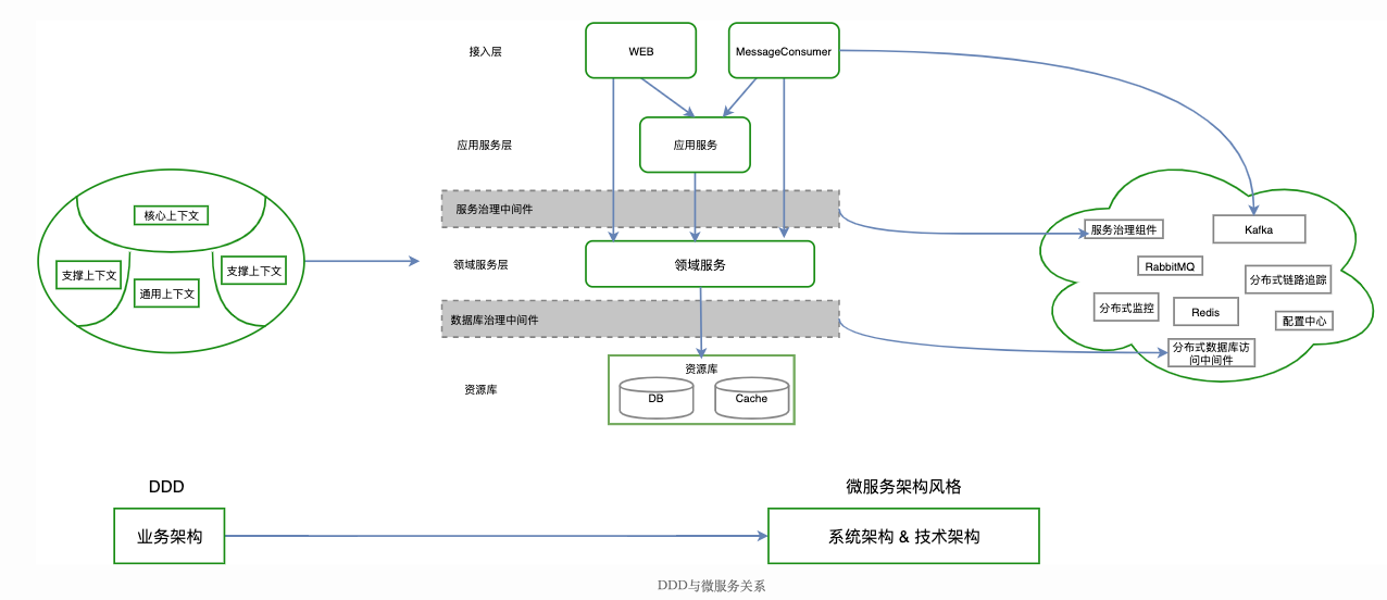 设计一个亿级高并发系统架构 - 12306火车票核心场景DDD领域建模