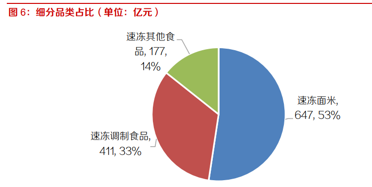 速冻食品行业深度报告：千亿市场好赛道，来自日本的经验