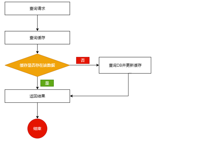 利用下班时间，我两星期完成了redis入门与进阶