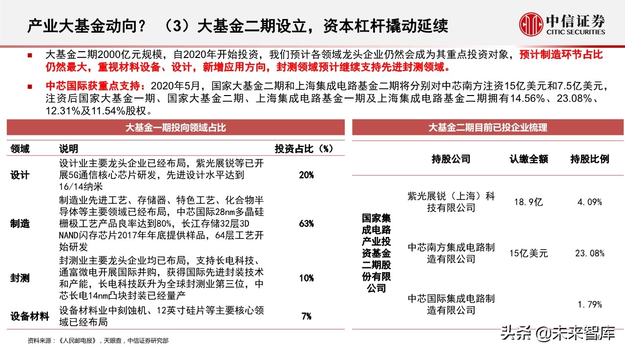 半导体行业深度报告：半导体产业近期趋势及核心问题