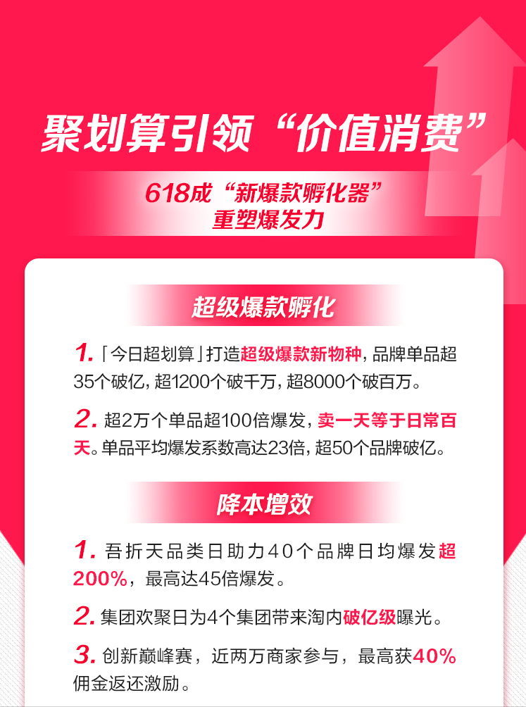 卖1天等于日常卖100天!这个618,聚划算有了爆款新打法
