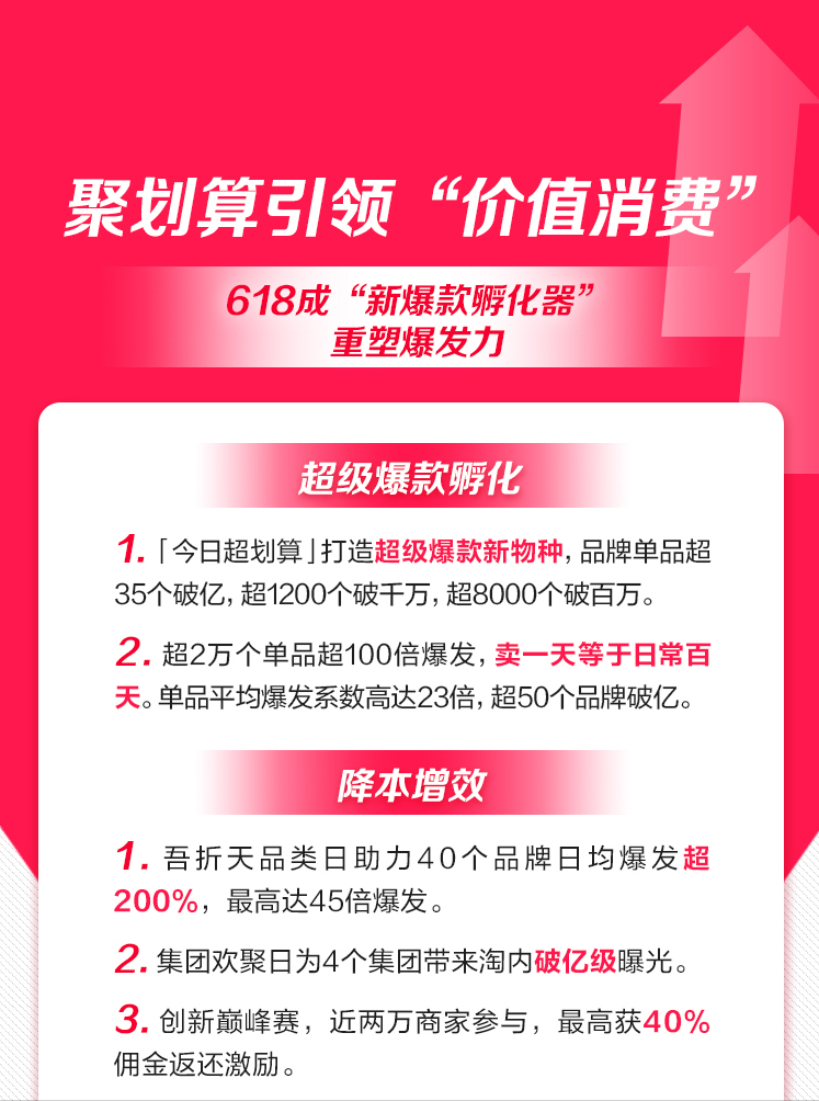 卖1天等于日常卖100天！这个618，聚划算有了爆款新打法