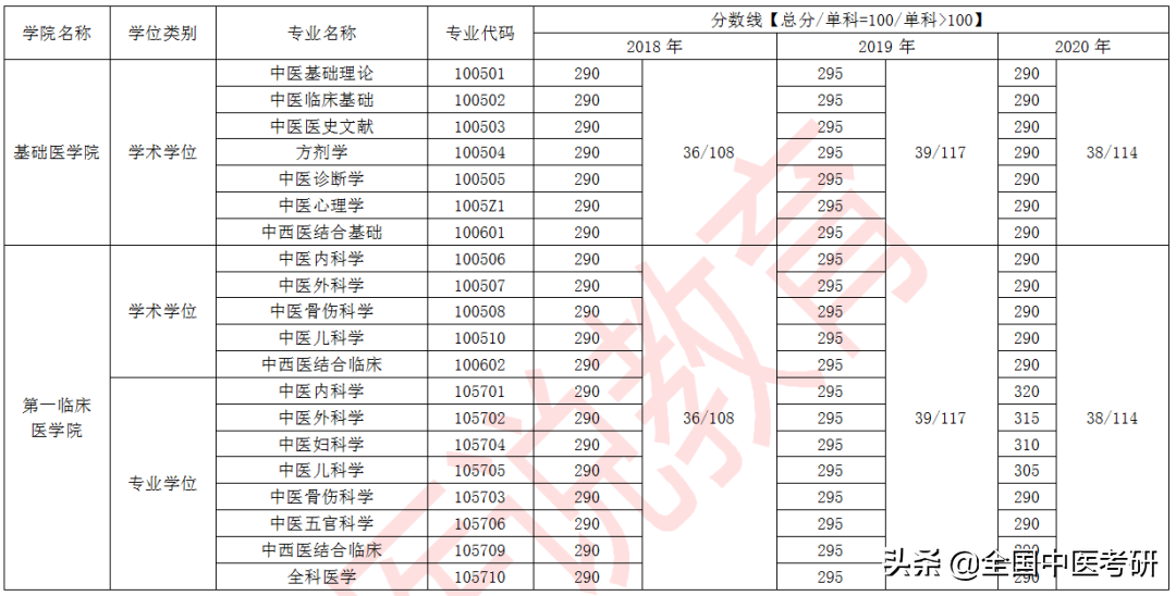 「中医考研」24所中医药大学+中研院，近三年校线整理，来了