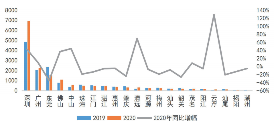 从新增趋势看，广东企业市场空间有多大？