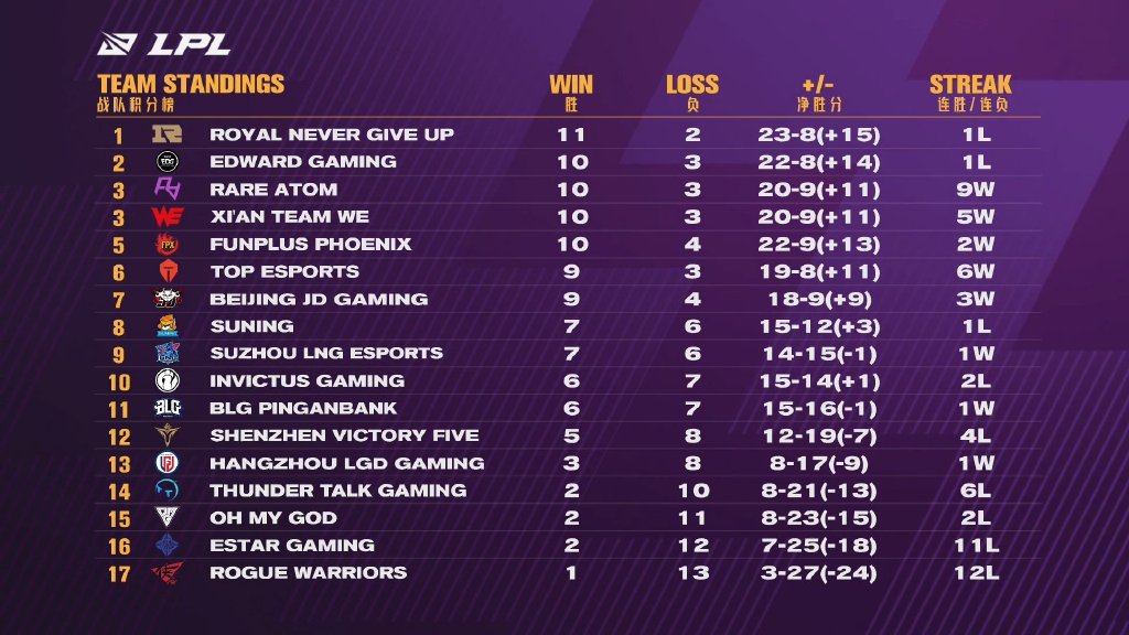 JDG terminative RNG is gotten the better of repeatedly, the Chan Xiaohu on ducal black science and technology cannot defeat solution, 