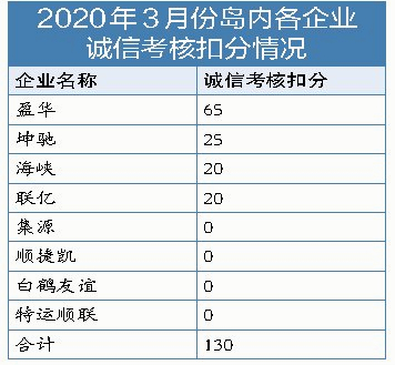 厦门3月份岛内出租汽车企业诚信考核情况出炉!出租车议价不打表?罚款500元(图2) 厦门3月份岛内出租汽车企业诚信考核情况出炉!出租车议价不打表?罚款500元