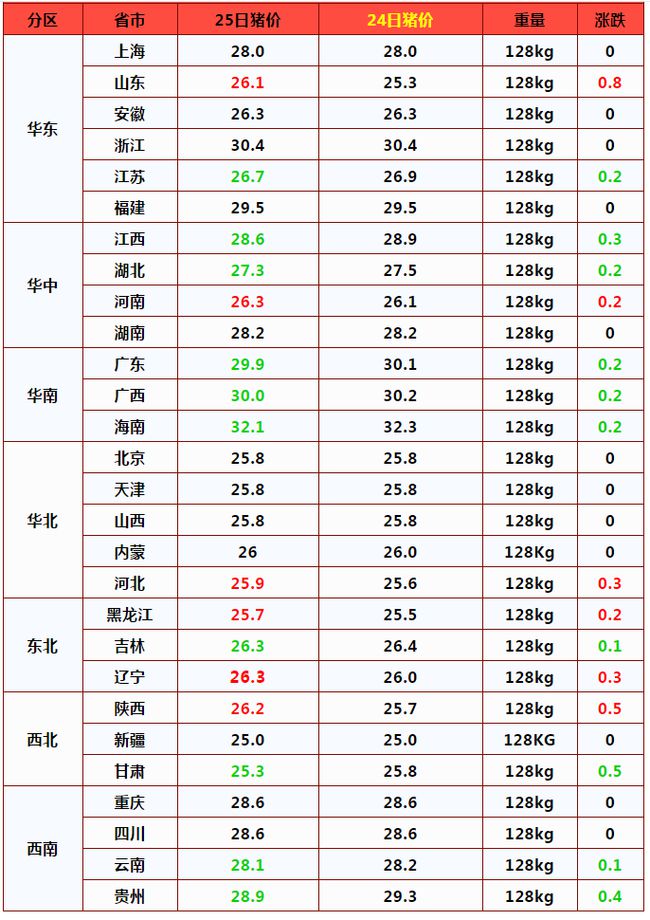 猪价持续大跌，要跌到何时？4个坏消息和3个利好信号